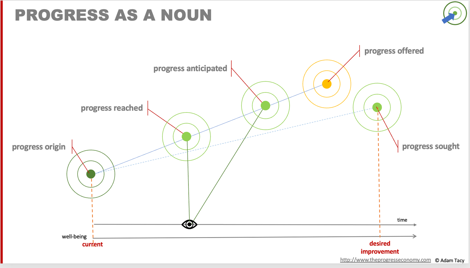 Progress as a noun