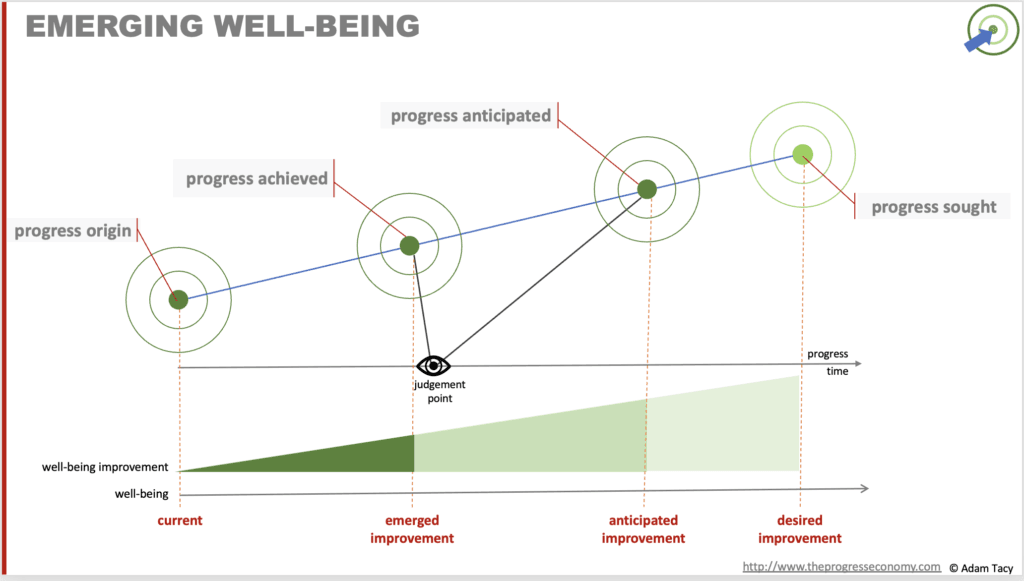 Emerging well-being