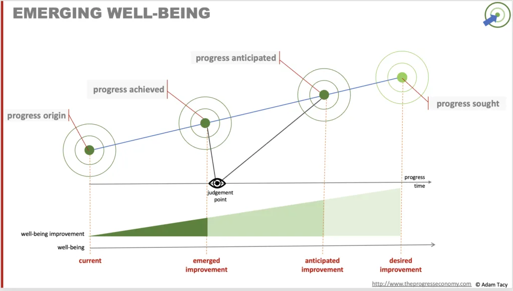 Emerging well-being