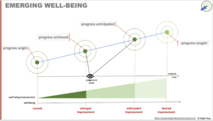Well-being emerges through progress