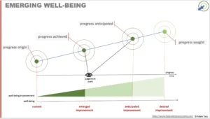 Well-being emerges through progress