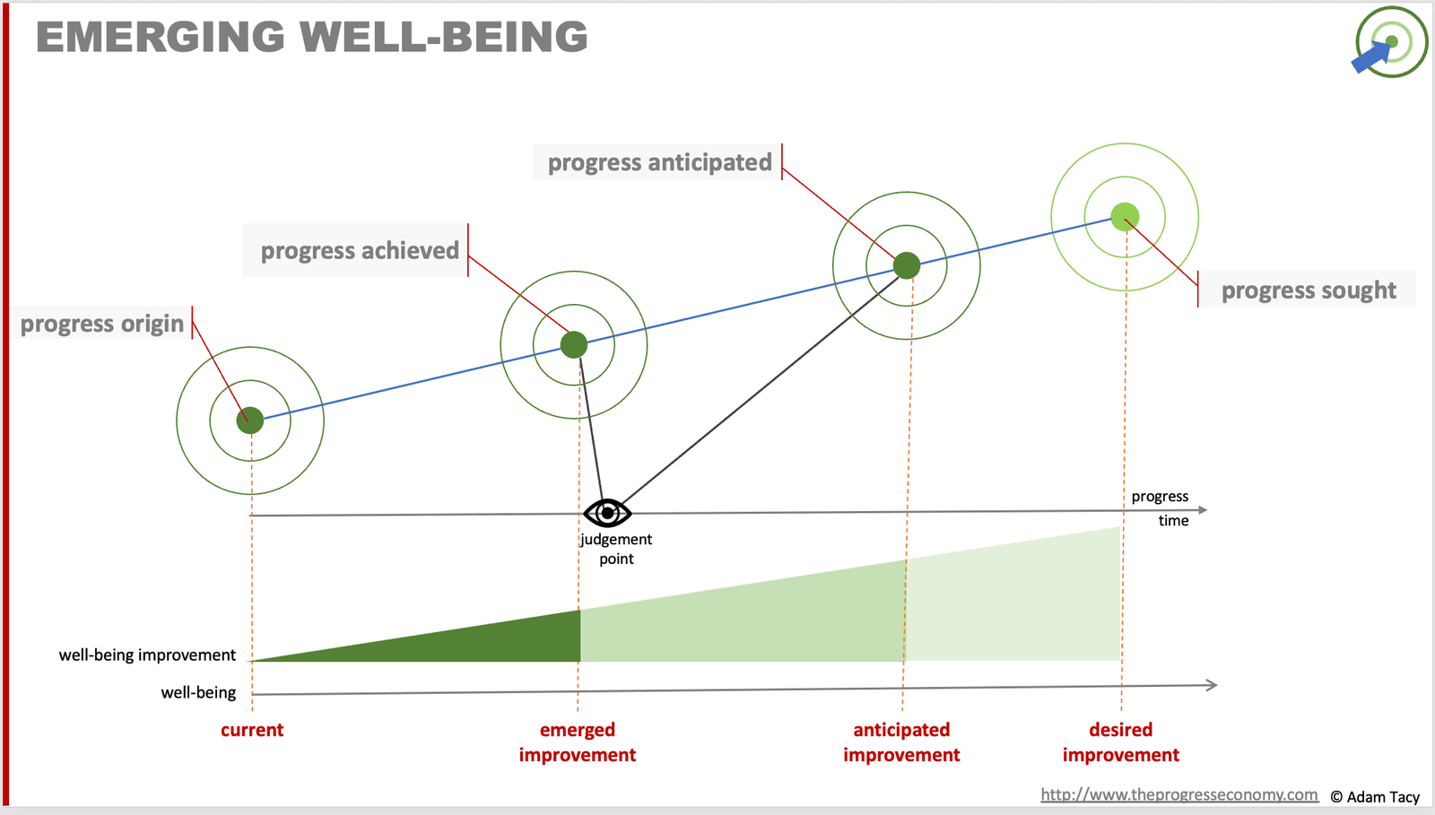 Emerging well-being