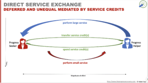 Direct Service Exchange